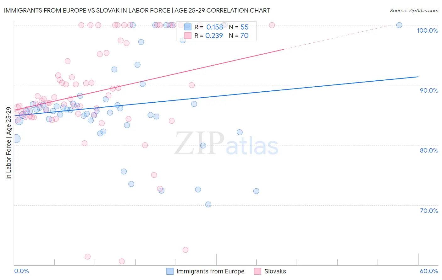 Immigrants from Europe vs Slovak In Labor Force | Age 25-29