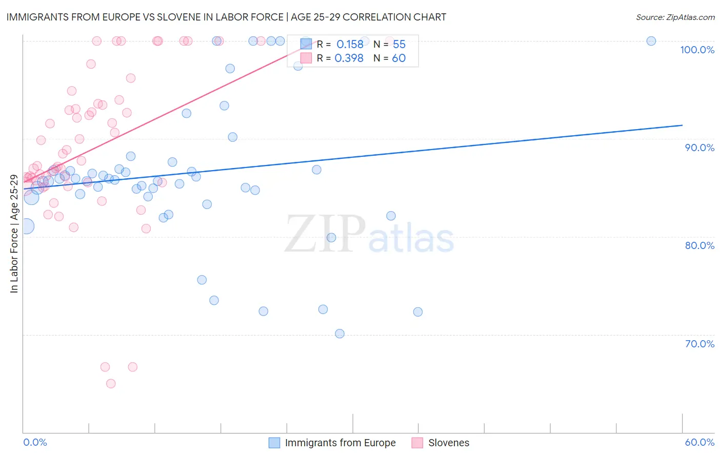 Immigrants from Europe vs Slovene In Labor Force | Age 25-29