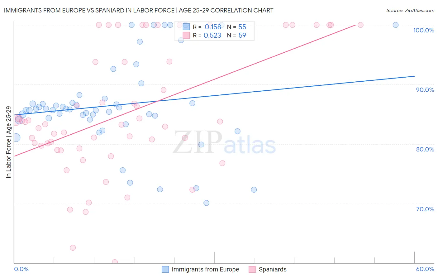 Immigrants from Europe vs Spaniard In Labor Force | Age 25-29