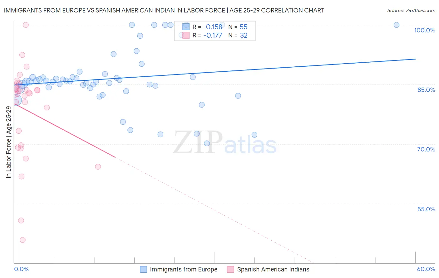 Immigrants from Europe vs Spanish American Indian In Labor Force | Age 25-29