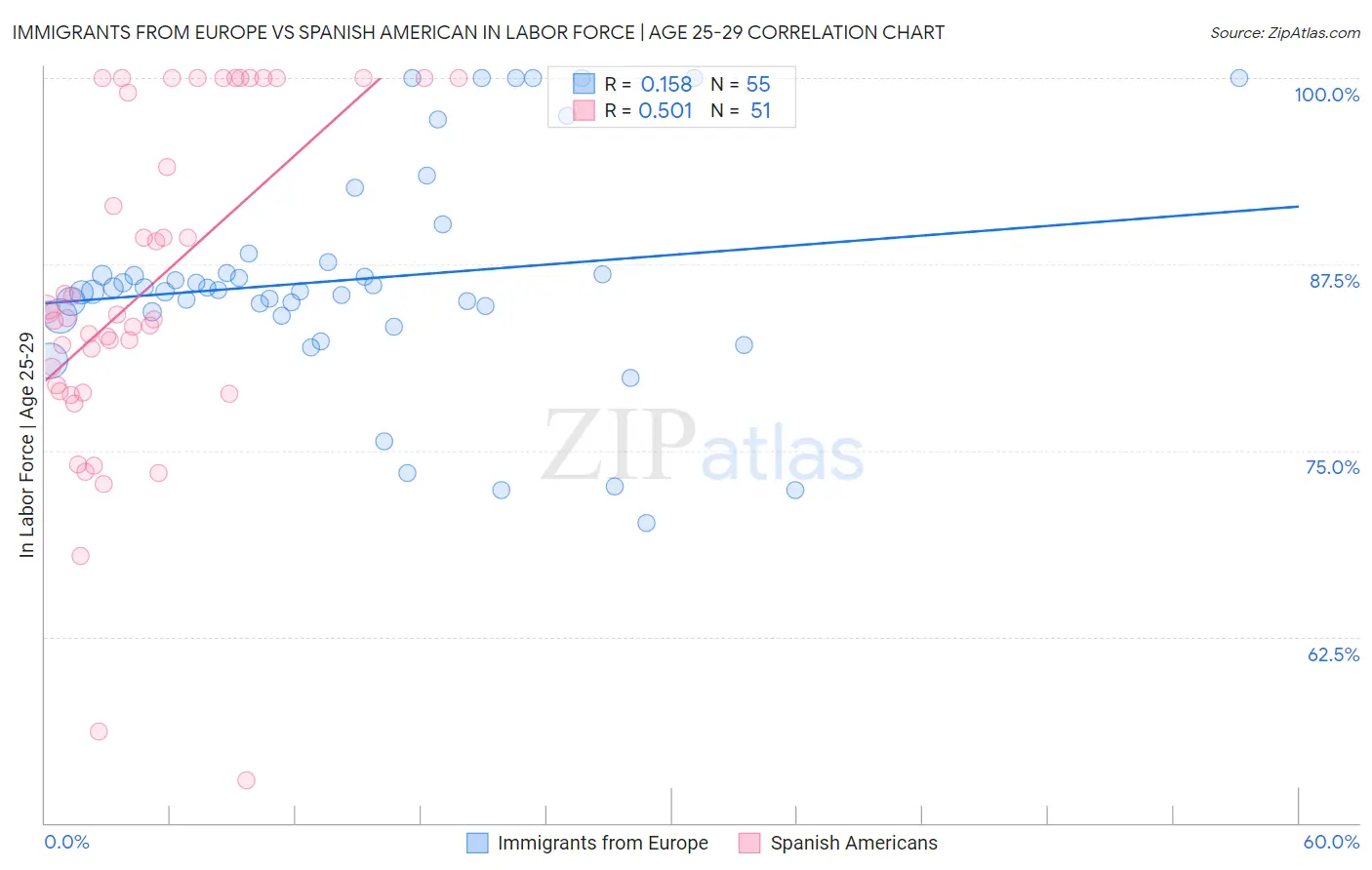 Immigrants from Europe vs Spanish American In Labor Force | Age 25-29