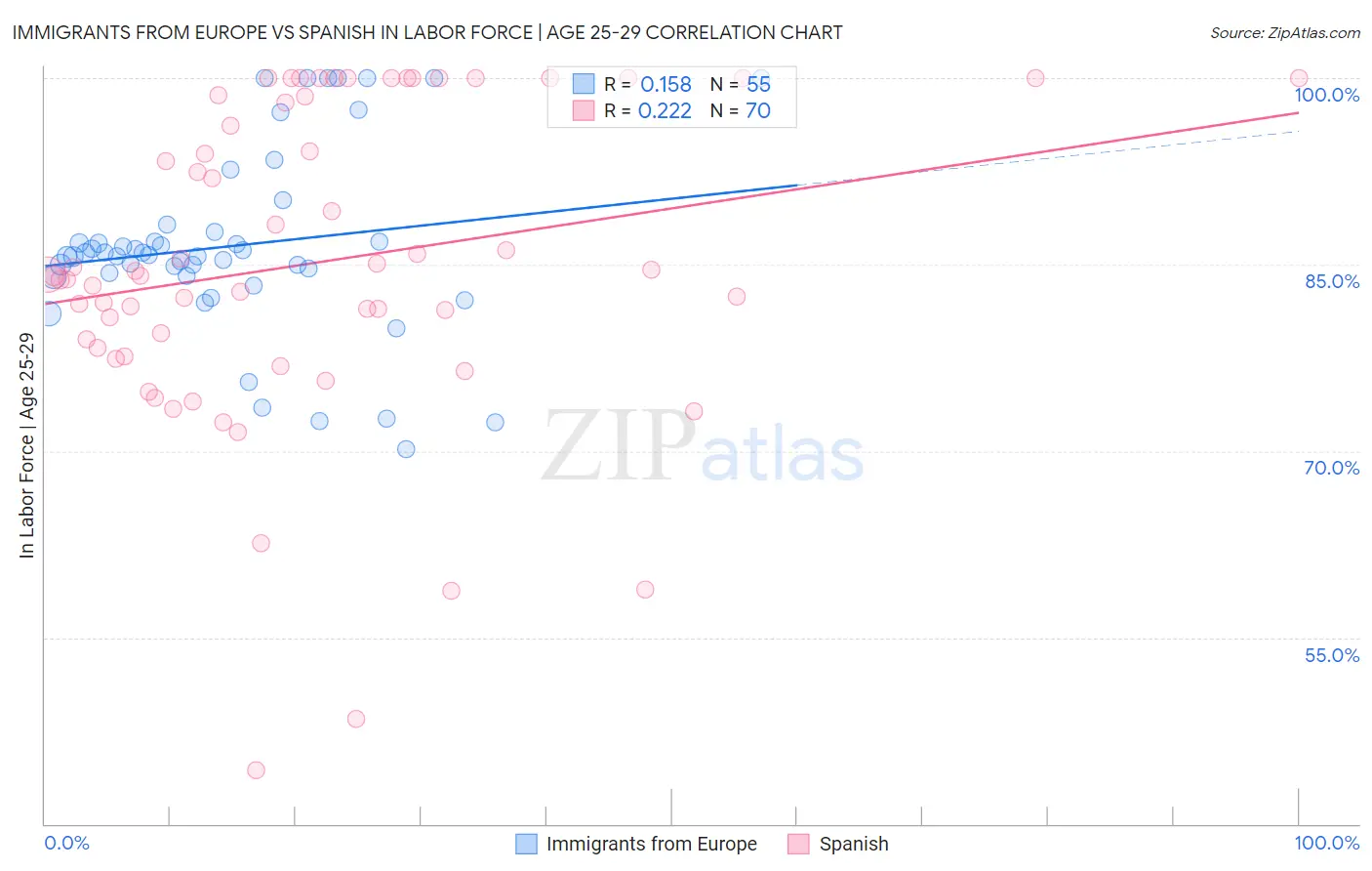 Immigrants from Europe vs Spanish In Labor Force | Age 25-29