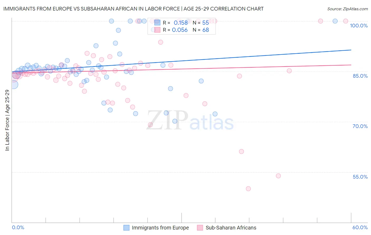 Immigrants from Europe vs Subsaharan African In Labor Force | Age 25-29