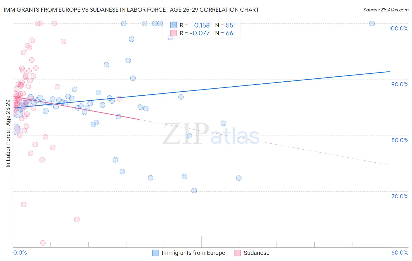Immigrants from Europe vs Sudanese In Labor Force | Age 25-29