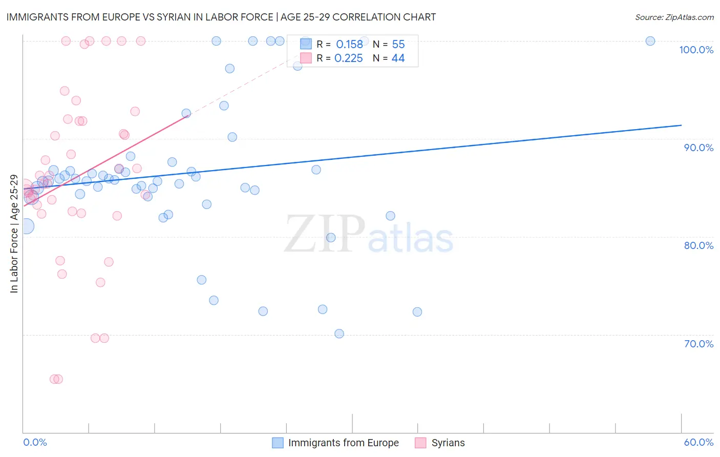 Immigrants from Europe vs Syrian In Labor Force | Age 25-29