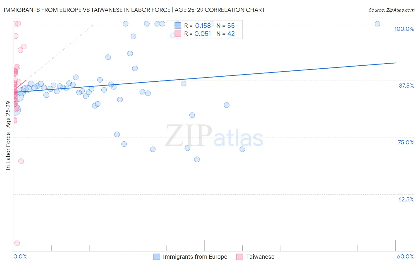Immigrants from Europe vs Taiwanese In Labor Force | Age 25-29