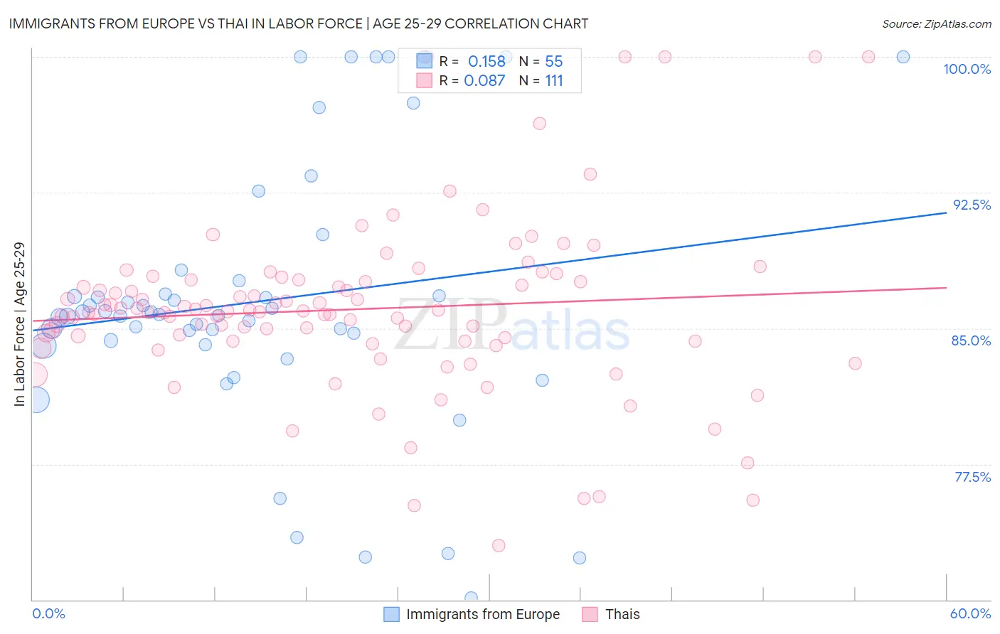 Immigrants from Europe vs Thai In Labor Force | Age 25-29