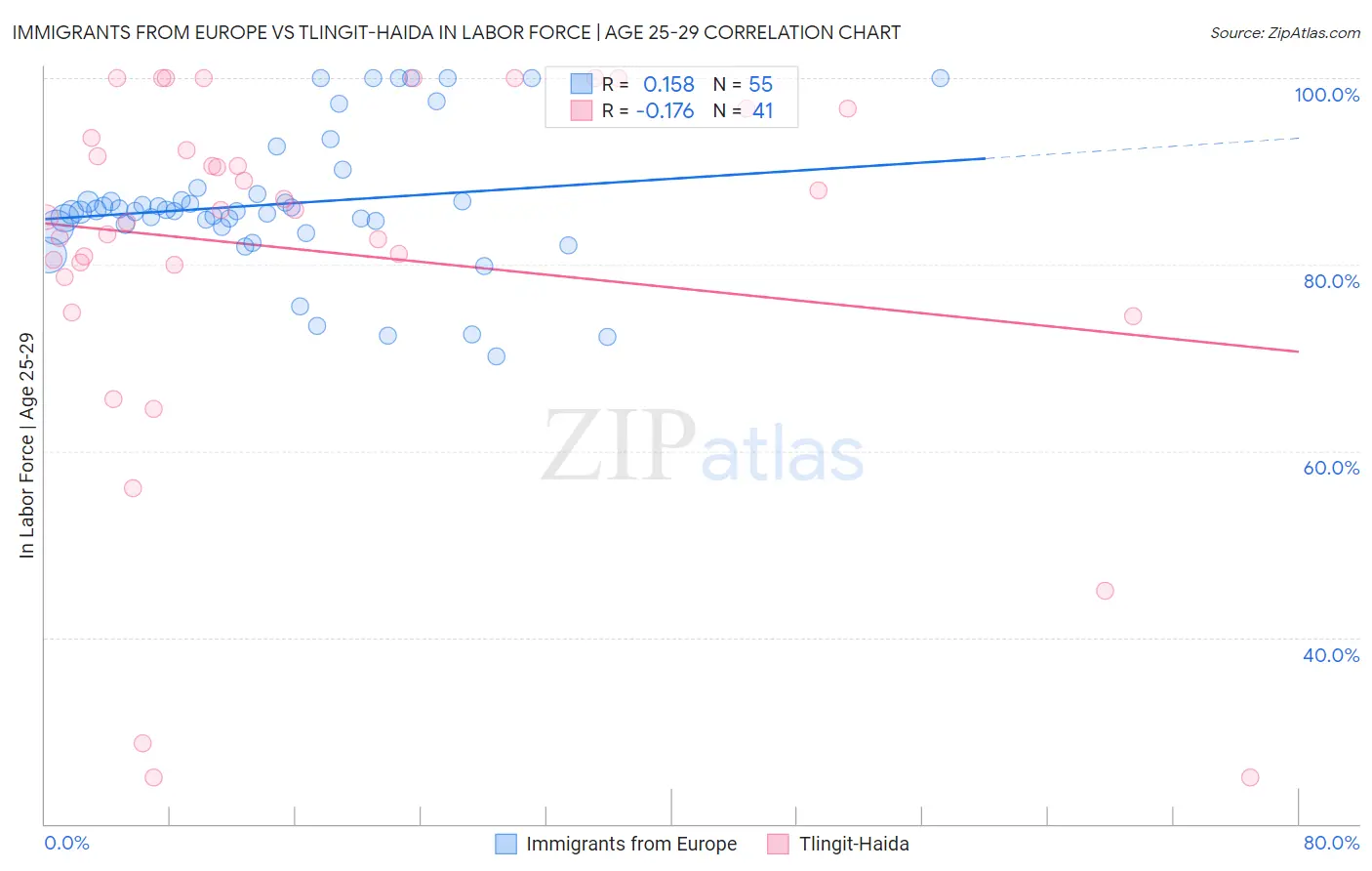 Immigrants from Europe vs Tlingit-Haida In Labor Force | Age 25-29