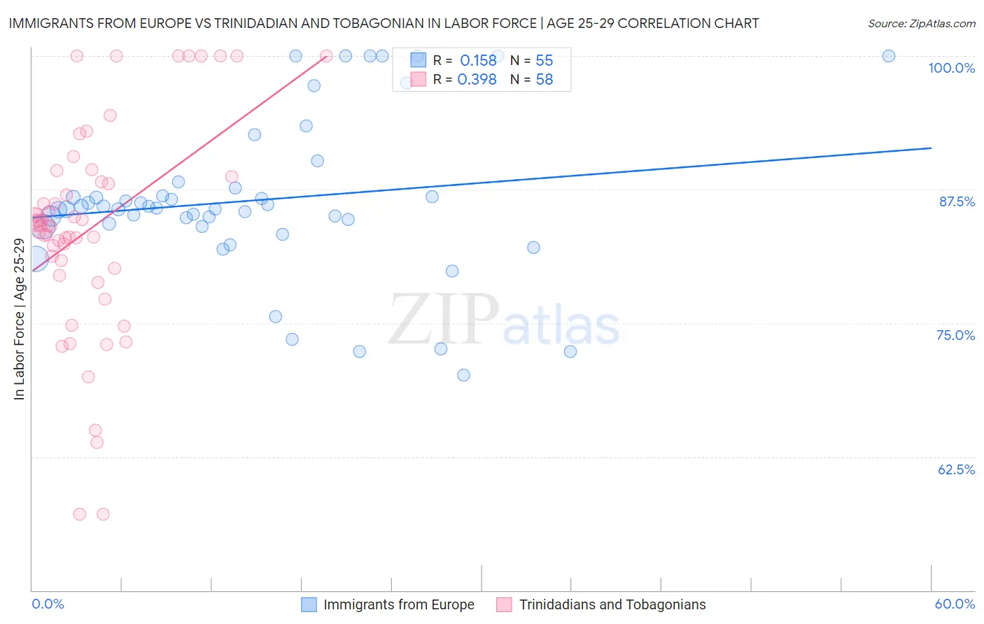 Immigrants from Europe vs Trinidadian and Tobagonian In Labor Force | Age 25-29