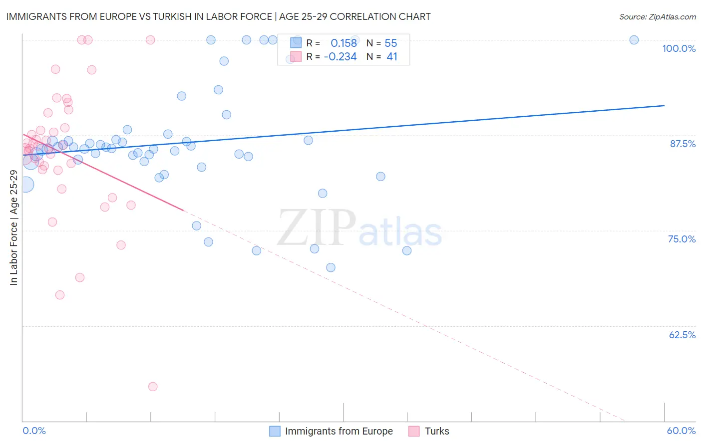 Immigrants from Europe vs Turkish In Labor Force | Age 25-29