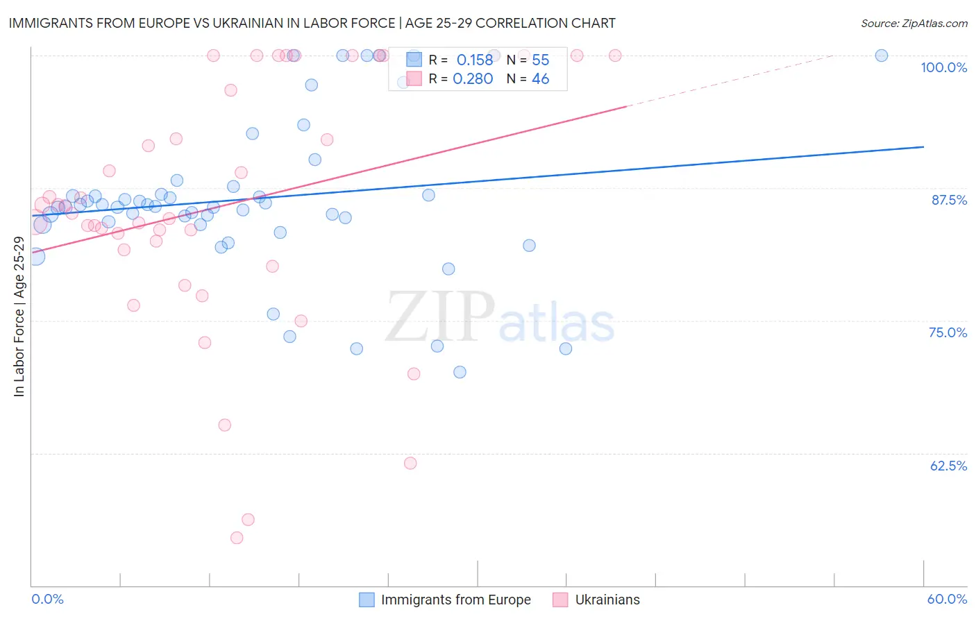 Immigrants from Europe vs Ukrainian In Labor Force | Age 25-29