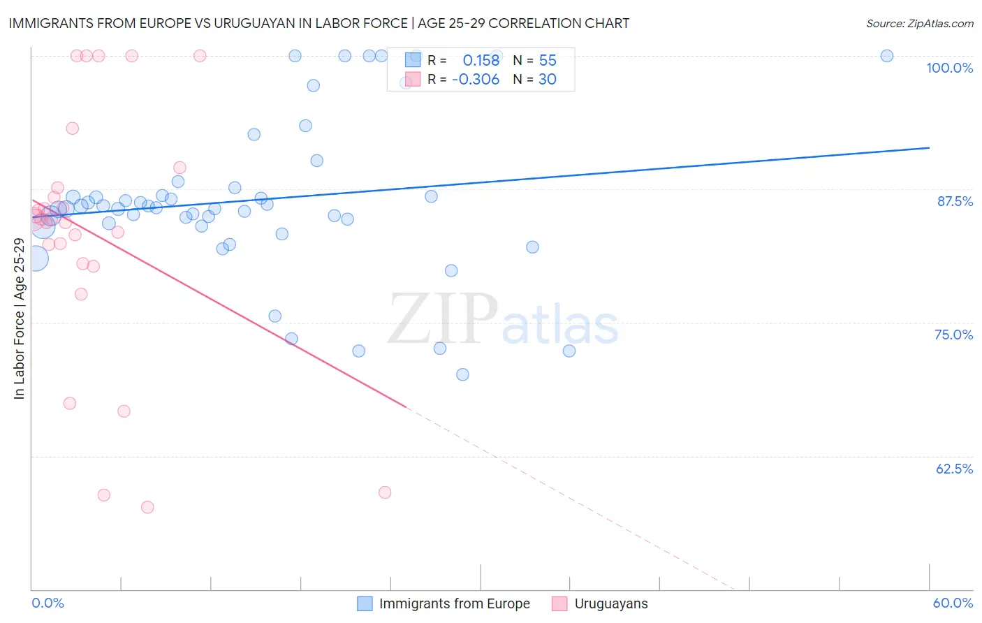 Immigrants from Europe vs Uruguayan In Labor Force | Age 25-29