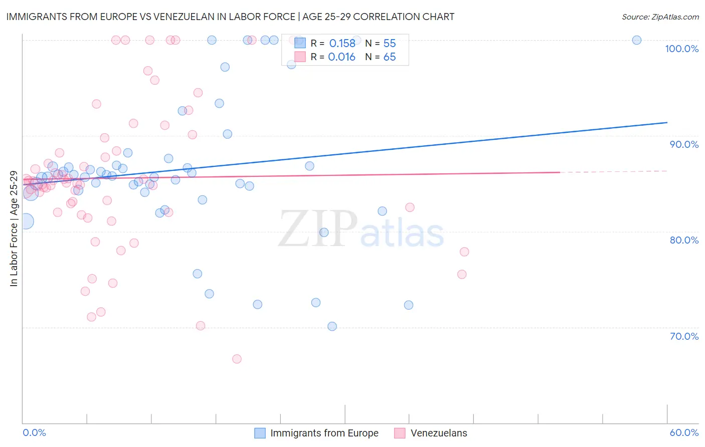 Immigrants from Europe vs Venezuelan In Labor Force | Age 25-29