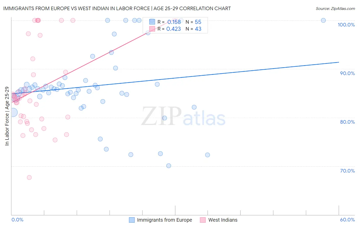 Immigrants from Europe vs West Indian In Labor Force | Age 25-29