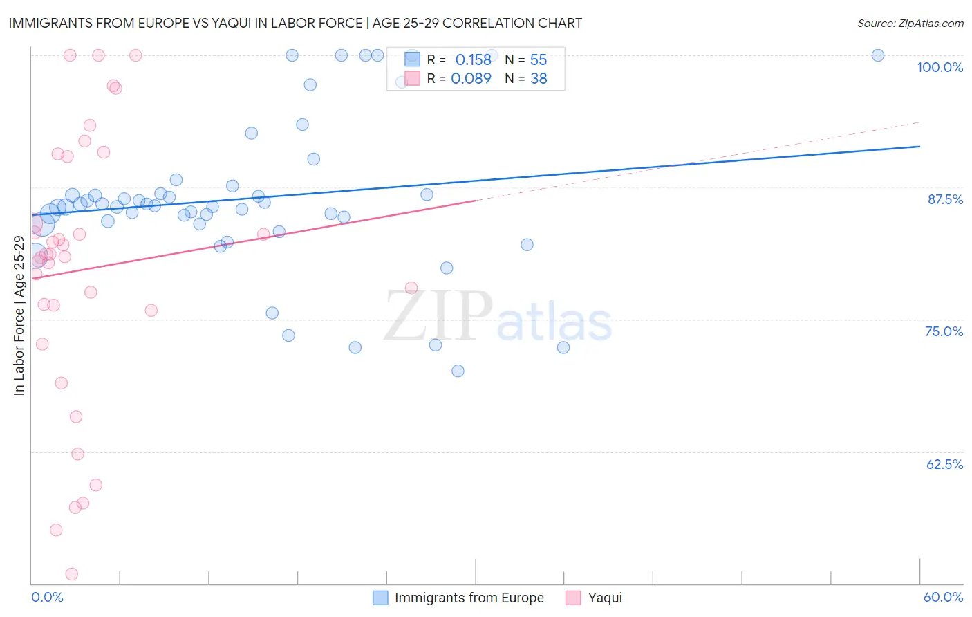 Immigrants from Europe vs Yaqui In Labor Force | Age 25-29