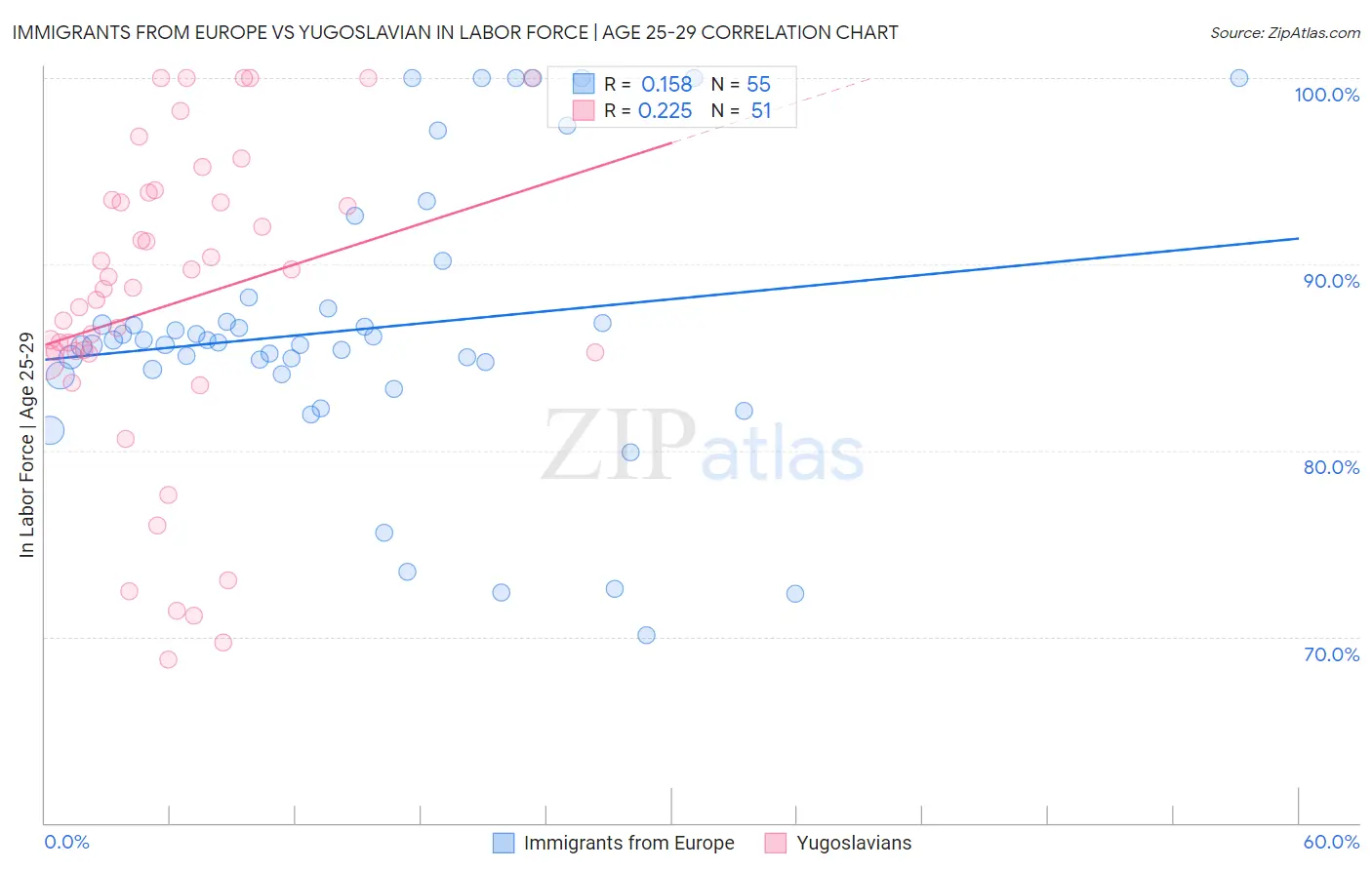 Immigrants from Europe vs Yugoslavian In Labor Force | Age 25-29