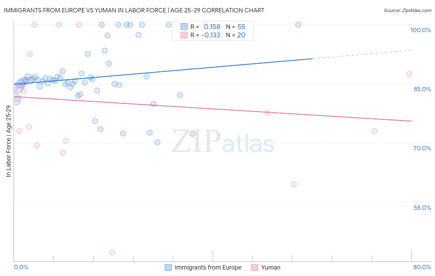 Immigrants from Europe vs Yuman In Labor Force | Age 25-29
