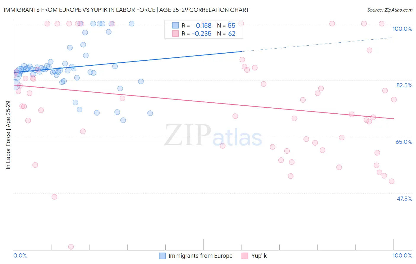 Immigrants from Europe vs Yup'ik In Labor Force | Age 25-29