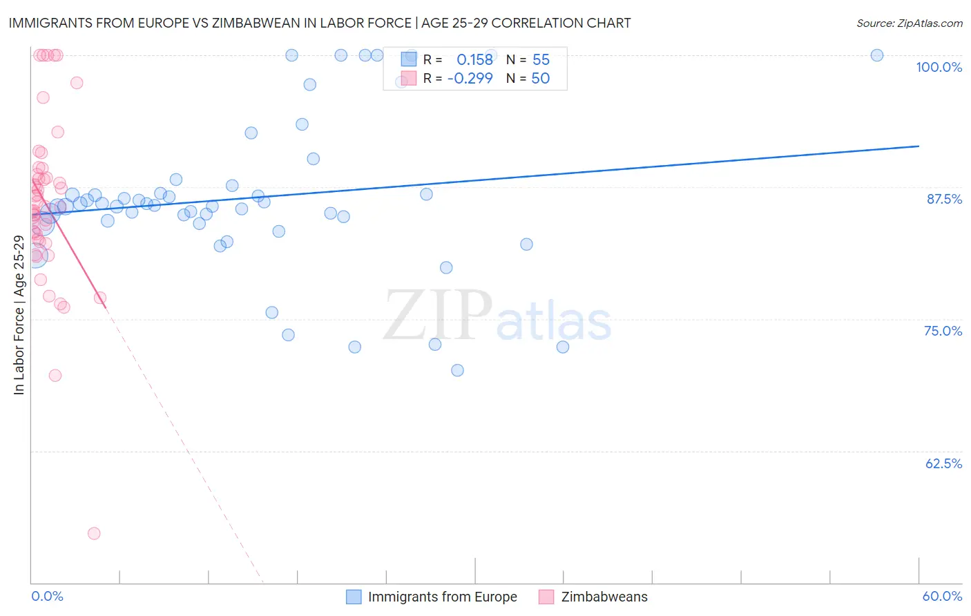 Immigrants from Europe vs Zimbabwean In Labor Force | Age 25-29