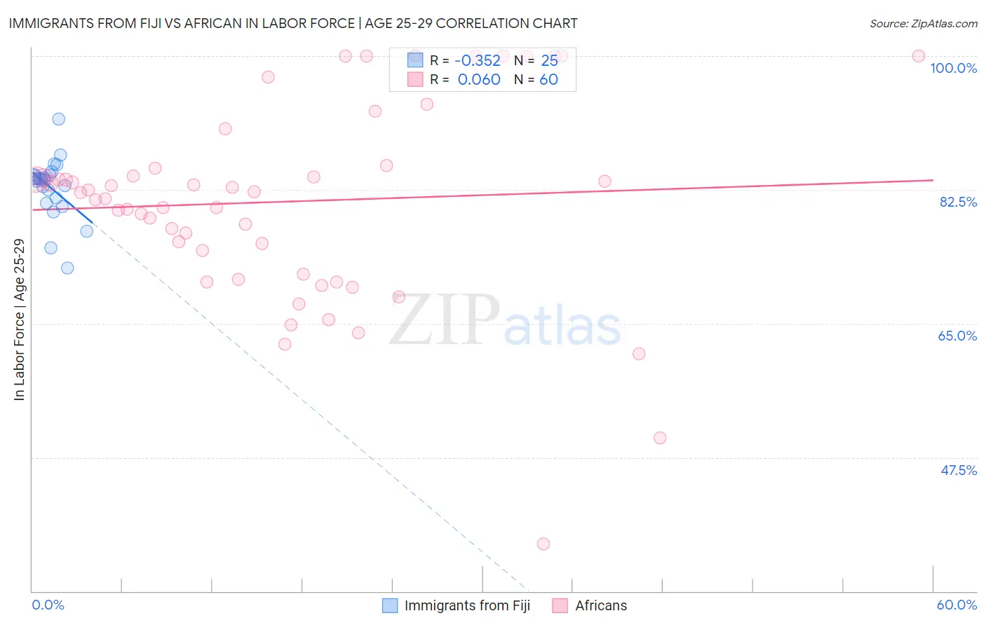 Immigrants from Fiji vs African In Labor Force | Age 25-29