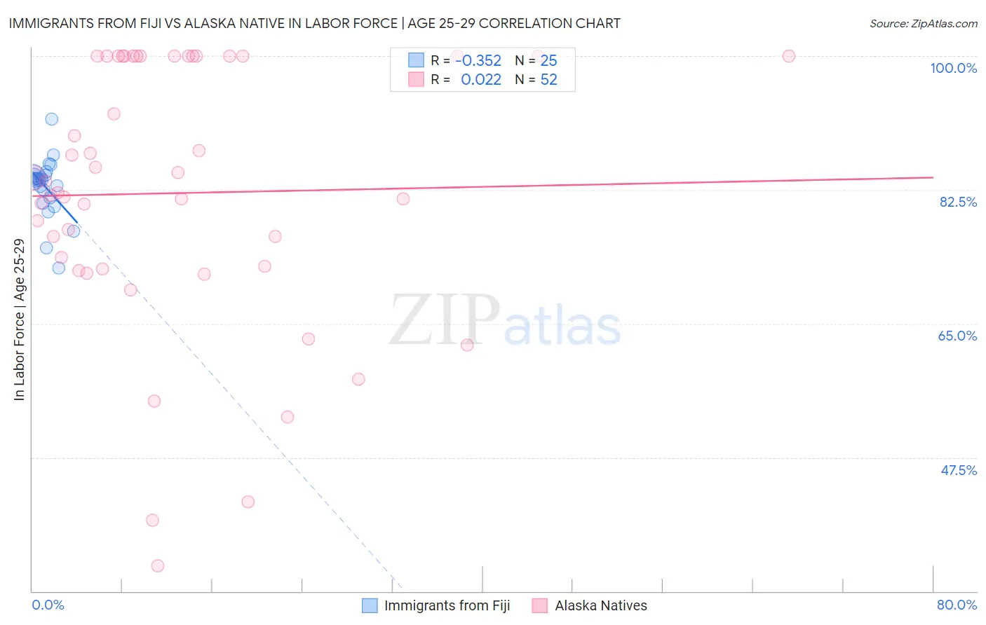 Immigrants from Fiji vs Alaska Native In Labor Force | Age 25-29