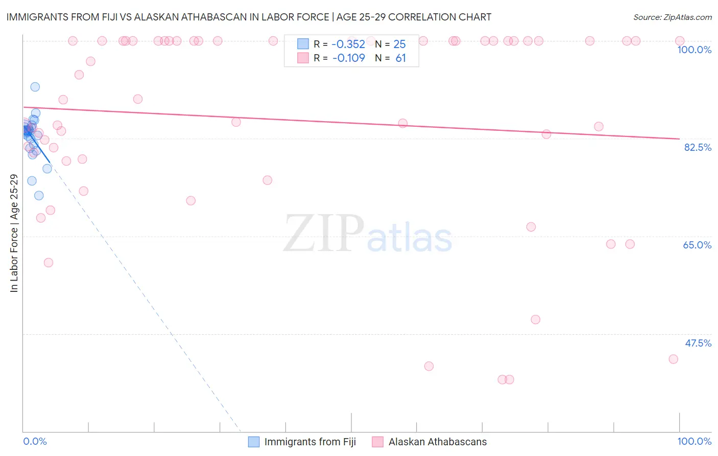 Immigrants from Fiji vs Alaskan Athabascan In Labor Force | Age 25-29