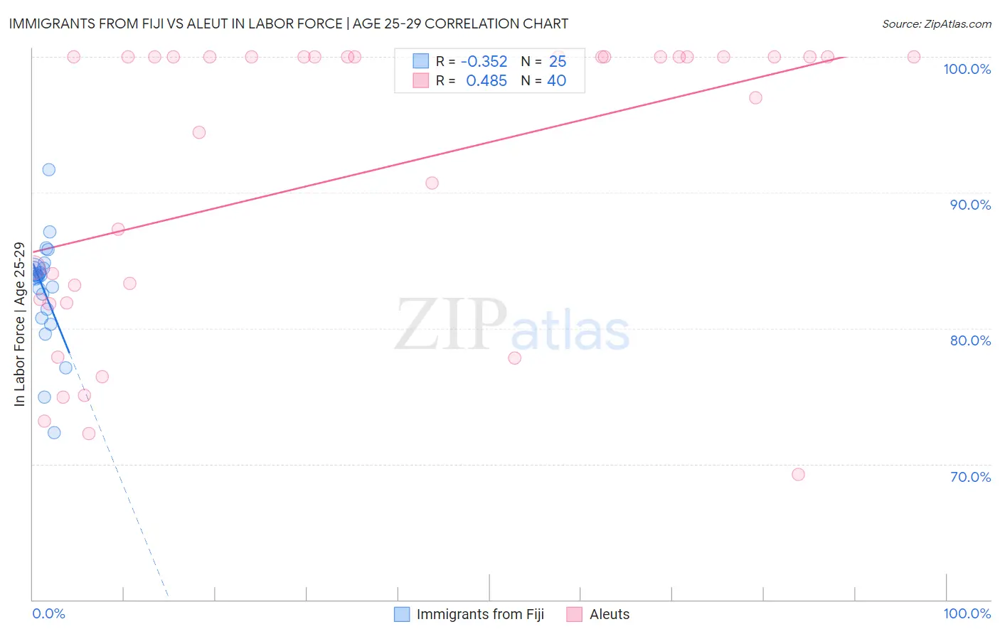 Immigrants from Fiji vs Aleut In Labor Force | Age 25-29