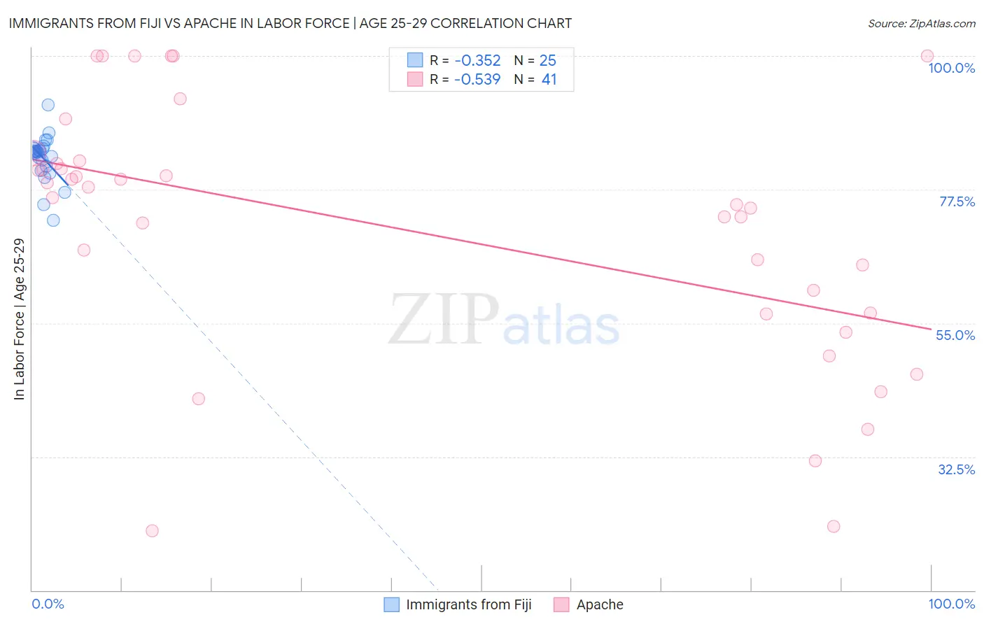 Immigrants from Fiji vs Apache In Labor Force | Age 25-29