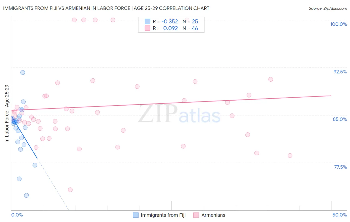 Immigrants from Fiji vs Armenian In Labor Force | Age 25-29