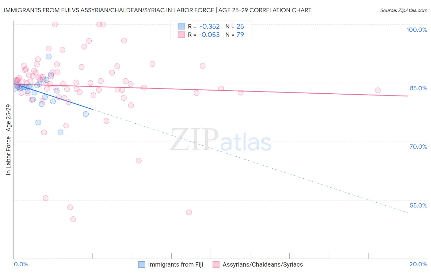 Immigrants from Fiji vs Assyrian/Chaldean/Syriac In Labor Force | Age 25-29
