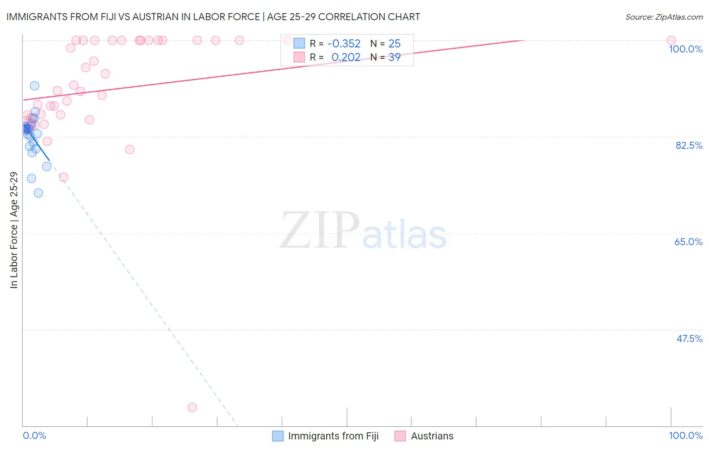 Immigrants from Fiji vs Austrian In Labor Force | Age 25-29