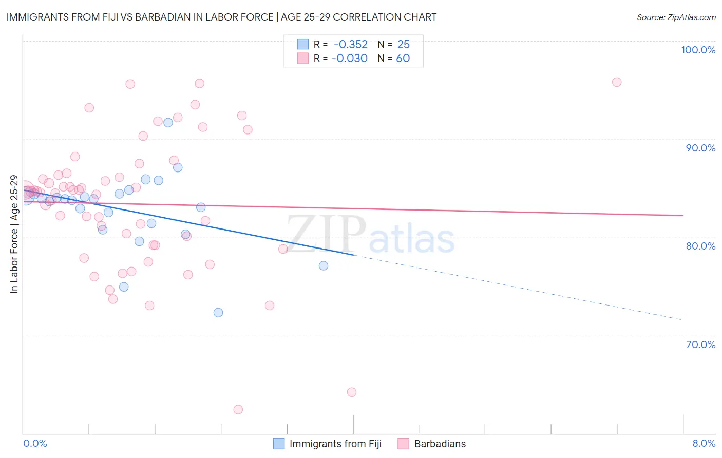 Immigrants from Fiji vs Barbadian In Labor Force | Age 25-29