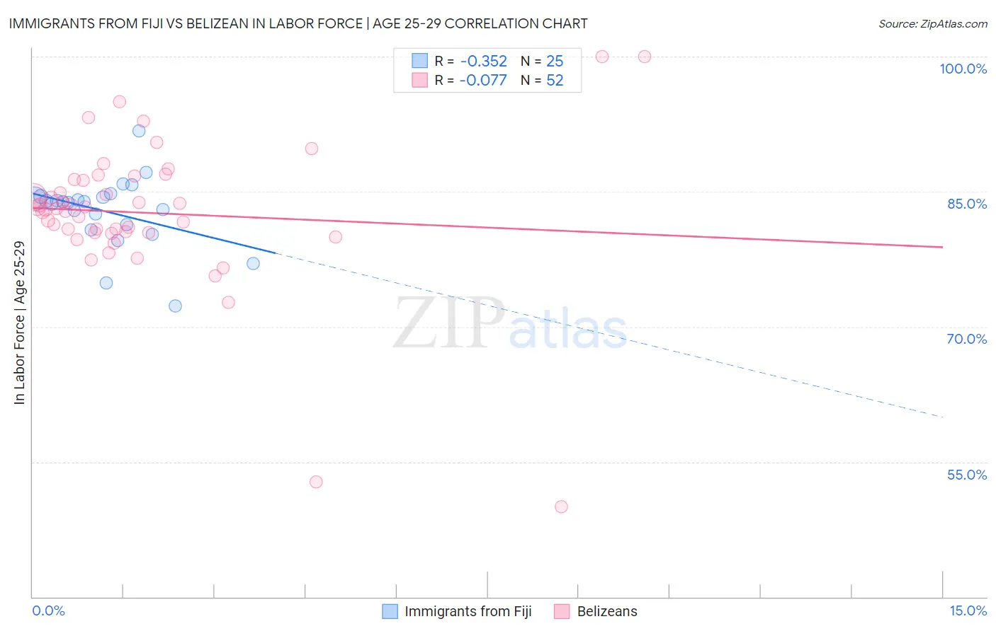 Immigrants from Fiji vs Belizean In Labor Force | Age 25-29