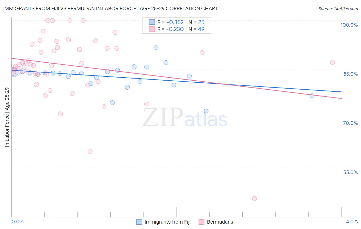 Immigrants from Fiji vs Bermudan In Labor Force | Age 25-29