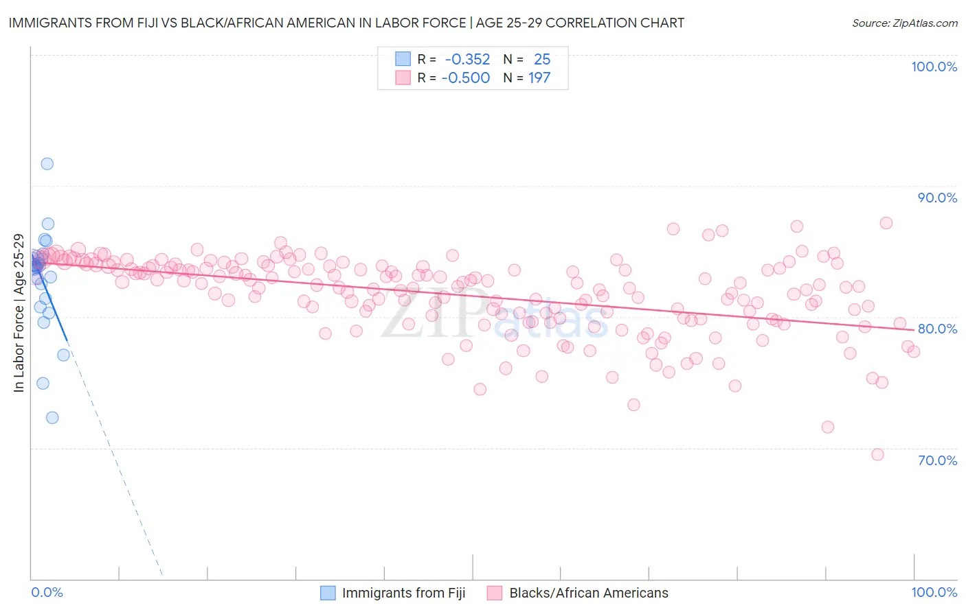 Immigrants from Fiji vs Black/African American In Labor Force | Age 25-29