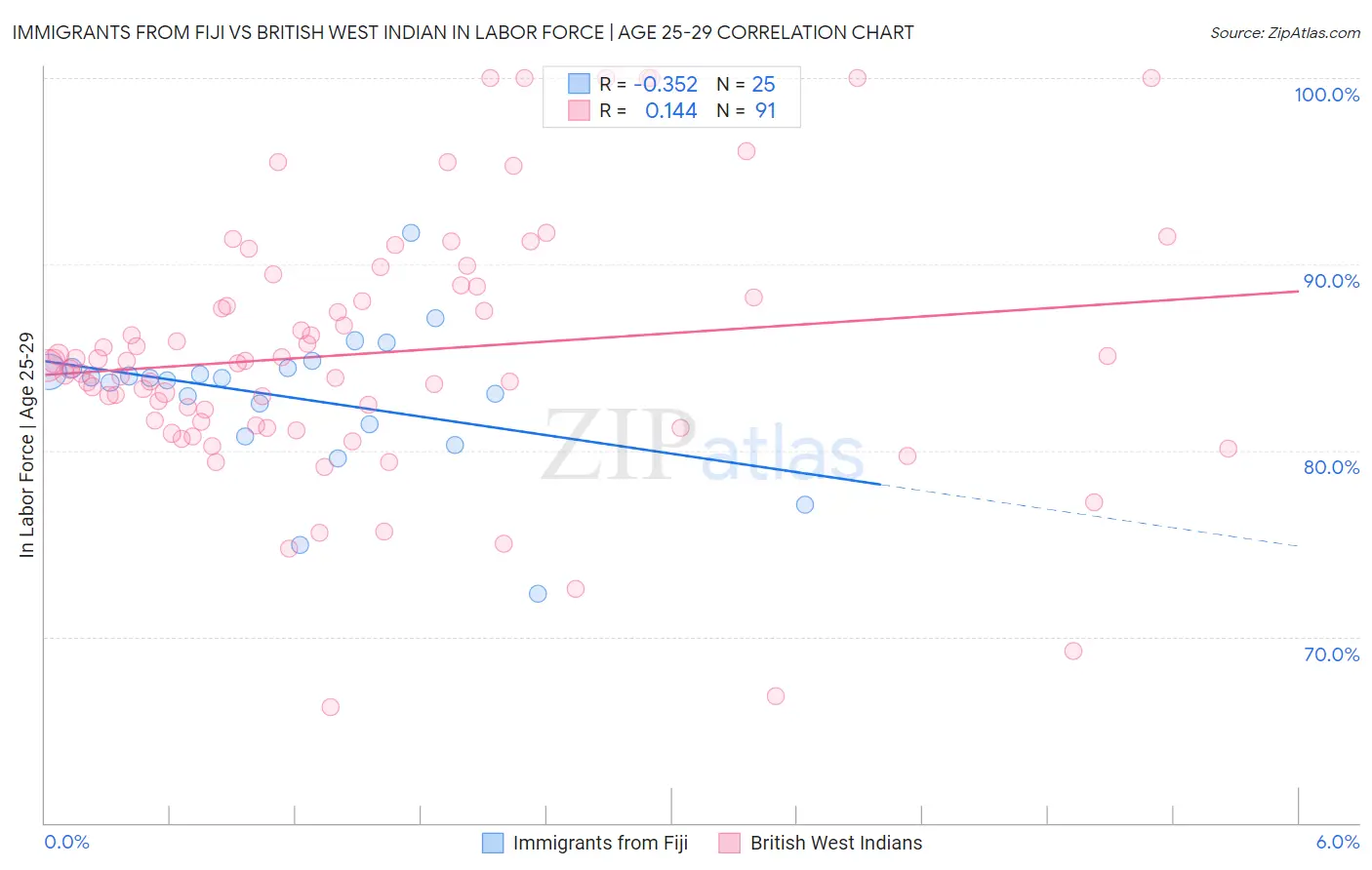 Immigrants from Fiji vs British West Indian In Labor Force | Age 25-29