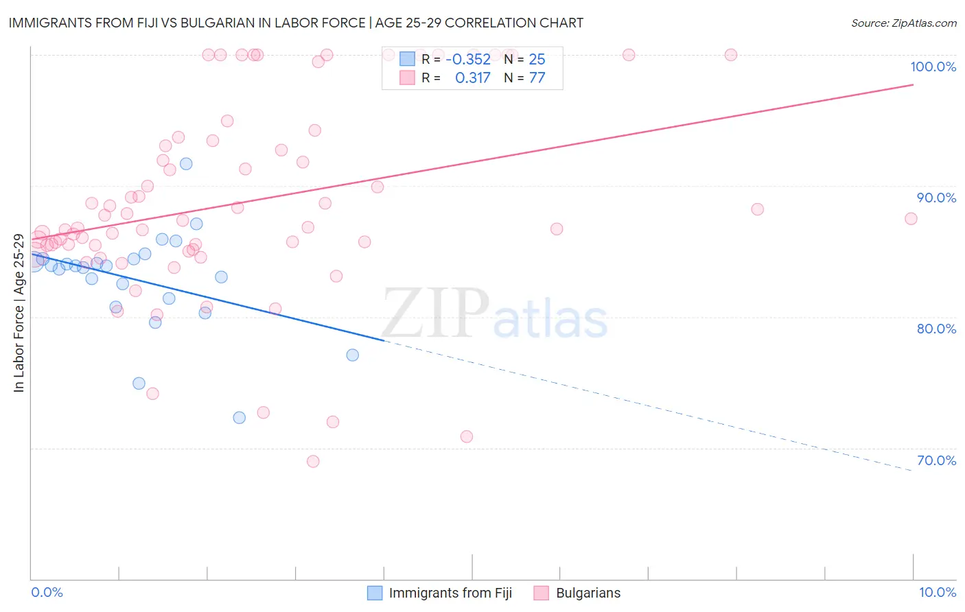 Immigrants from Fiji vs Bulgarian In Labor Force | Age 25-29