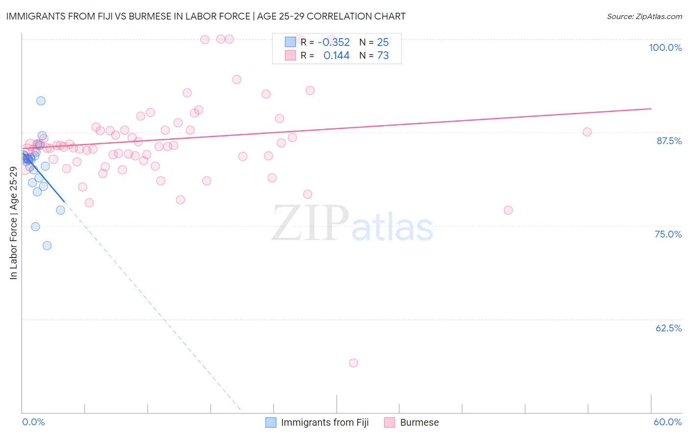 Immigrants from Fiji vs Burmese In Labor Force | Age 25-29