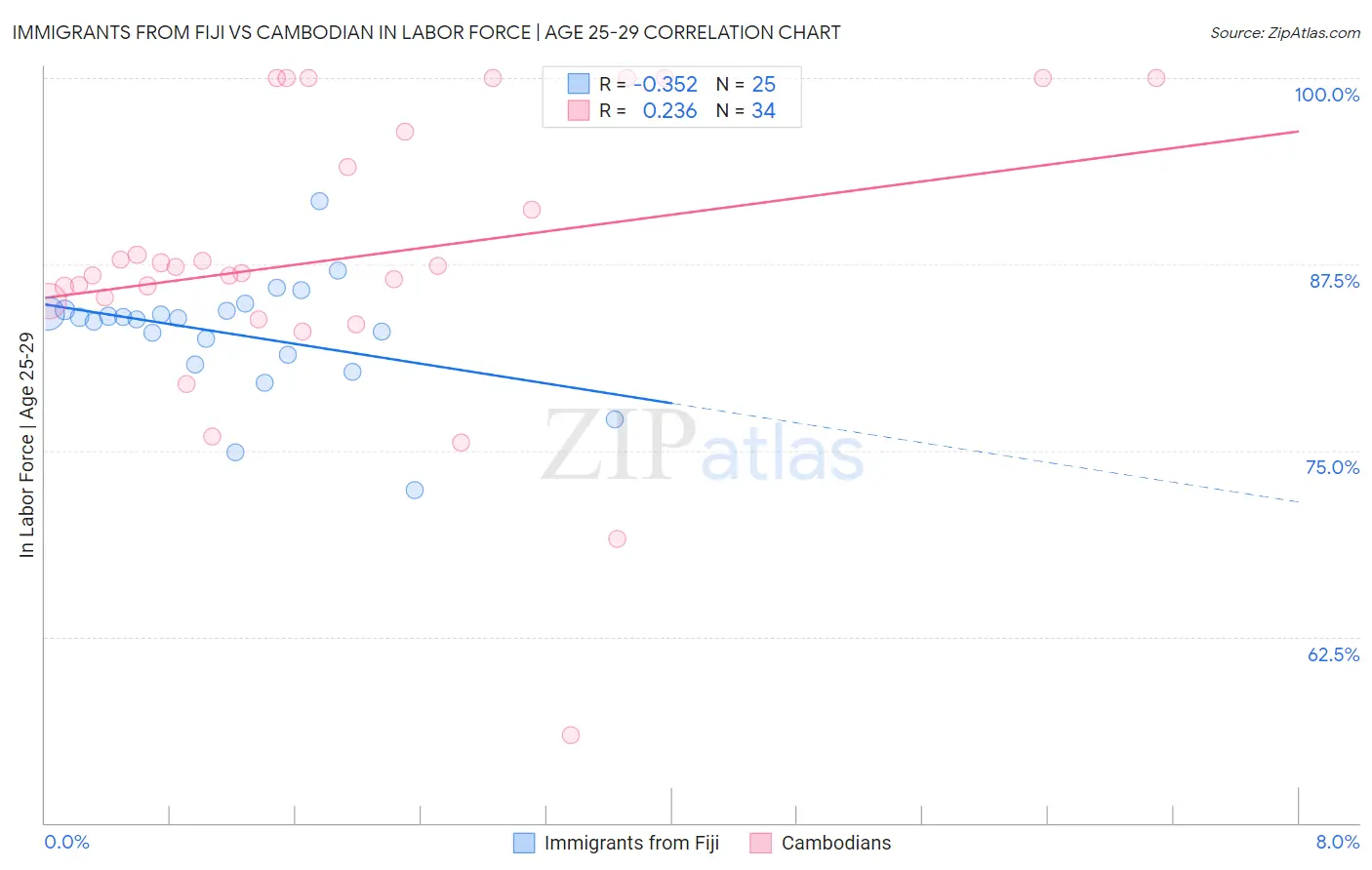 Immigrants from Fiji vs Cambodian In Labor Force | Age 25-29