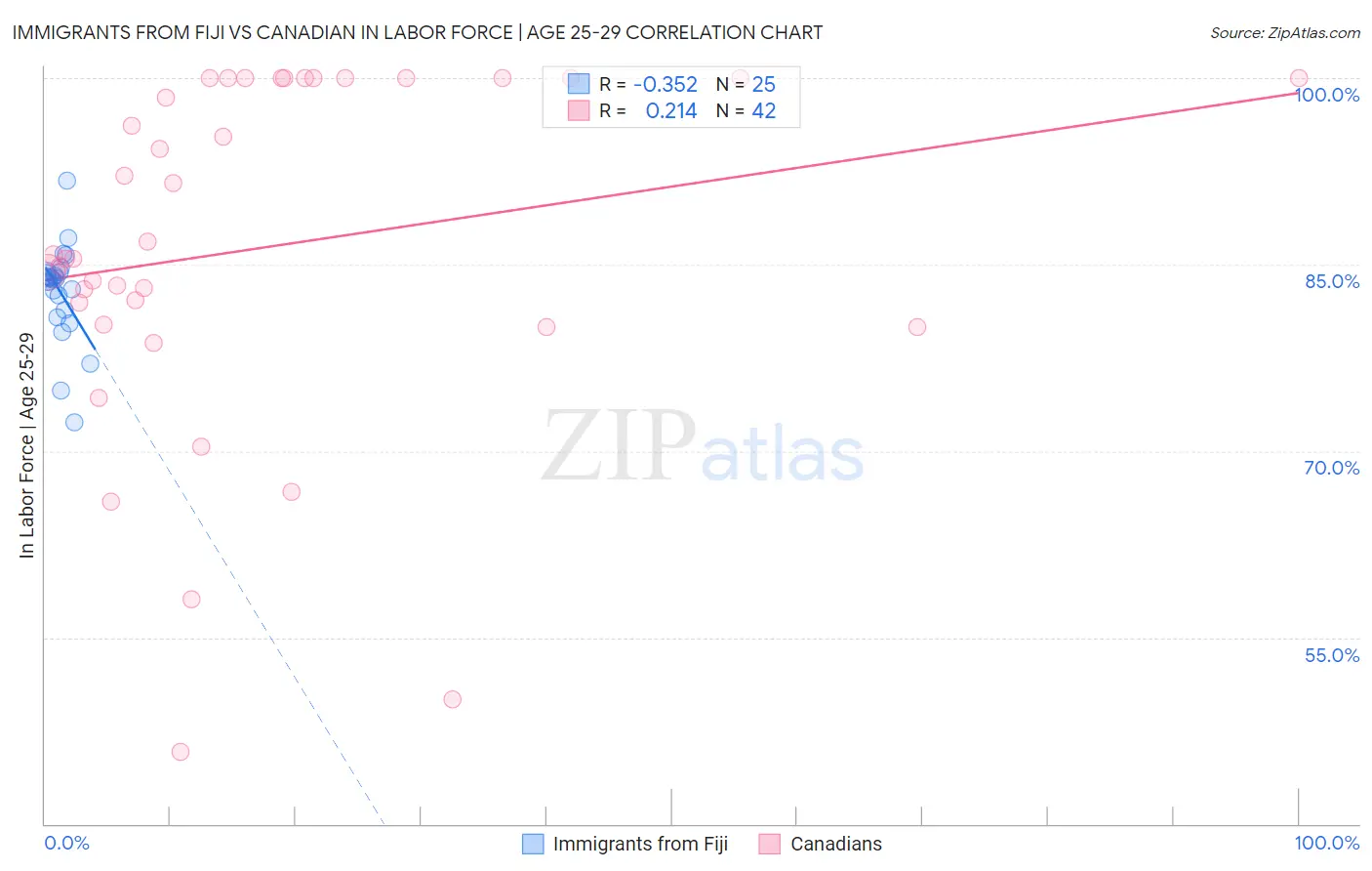 Immigrants from Fiji vs Canadian In Labor Force | Age 25-29