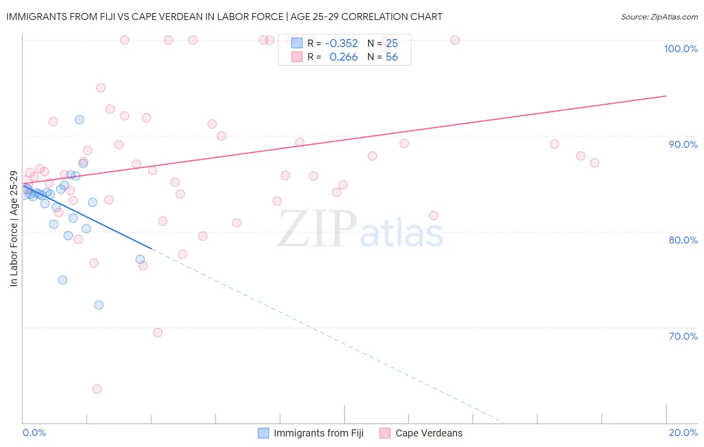 Immigrants from Fiji vs Cape Verdean In Labor Force | Age 25-29