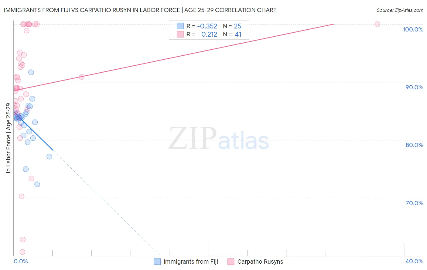Immigrants from Fiji vs Carpatho Rusyn In Labor Force | Age 25-29
