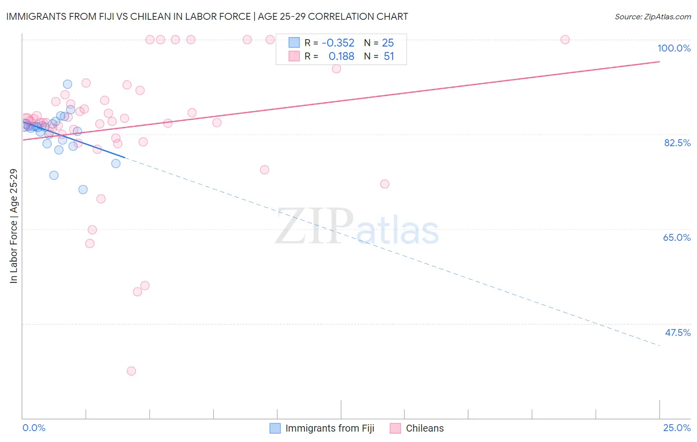 Immigrants from Fiji vs Chilean In Labor Force | Age 25-29
