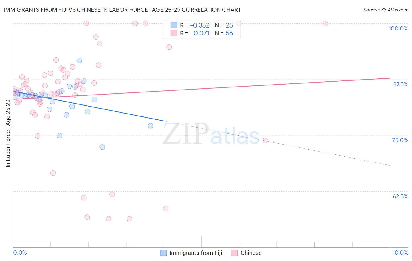 Immigrants from Fiji vs Chinese In Labor Force | Age 25-29