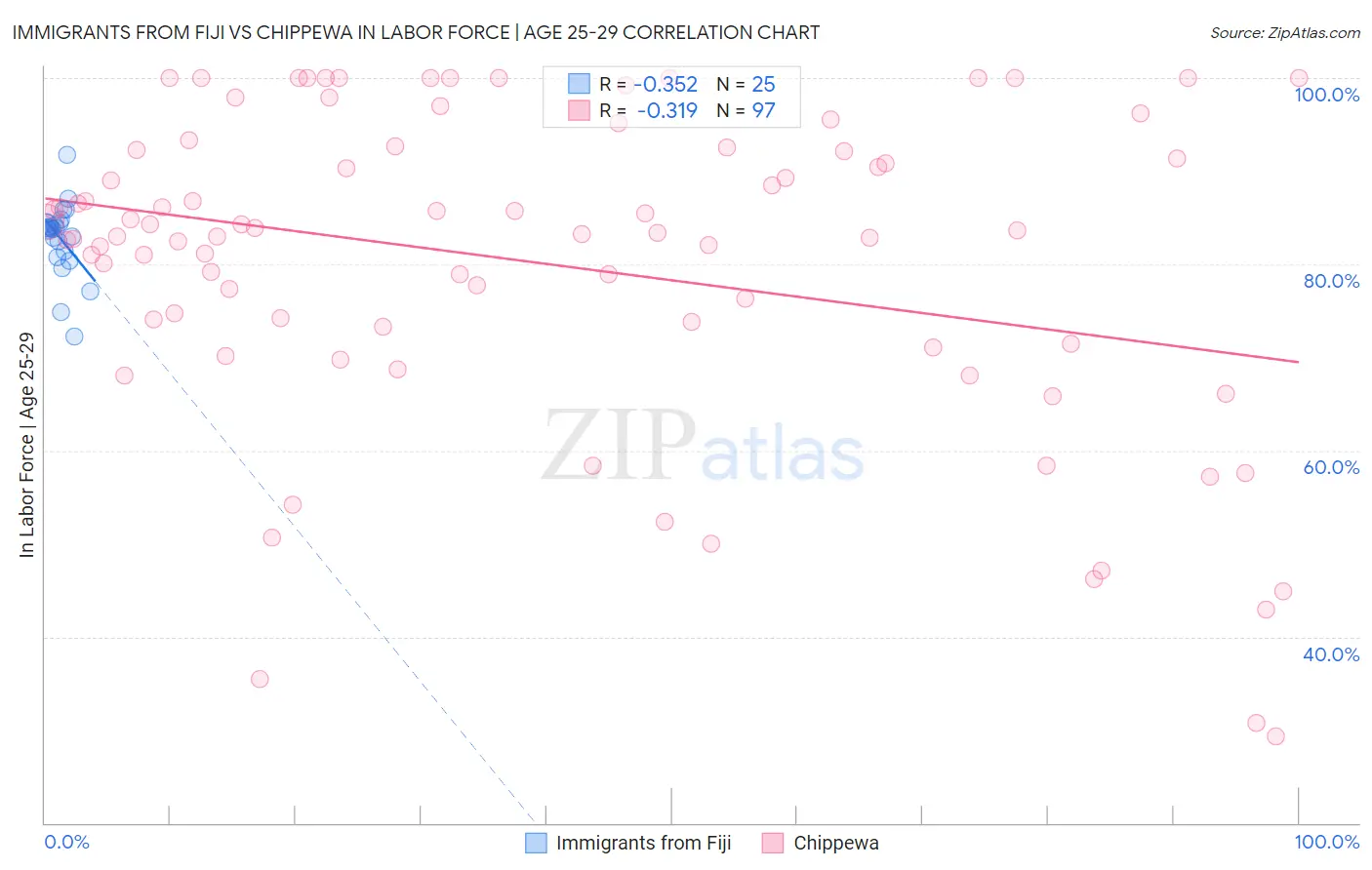 Immigrants from Fiji vs Chippewa In Labor Force | Age 25-29