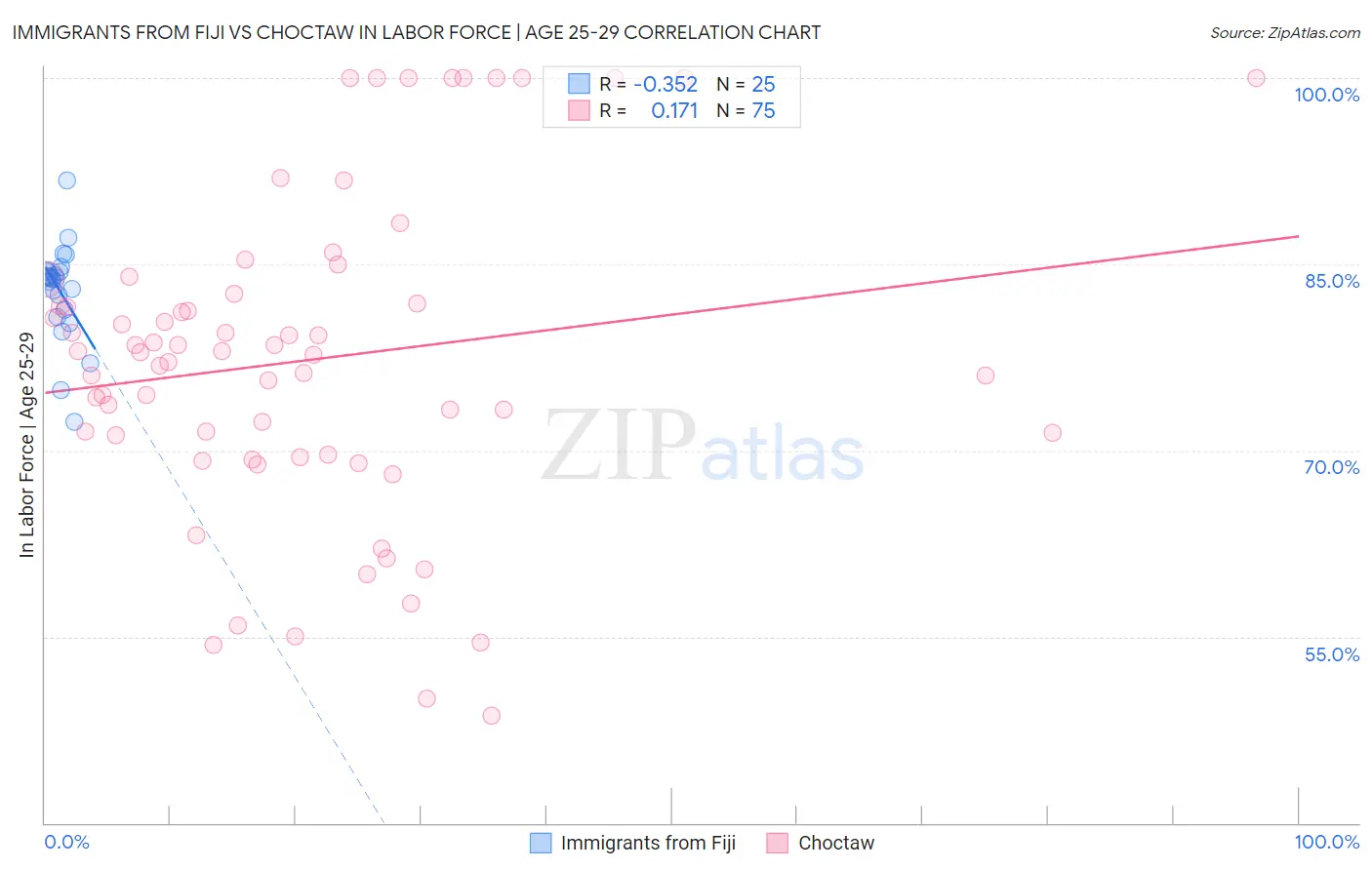 Immigrants from Fiji vs Choctaw In Labor Force | Age 25-29