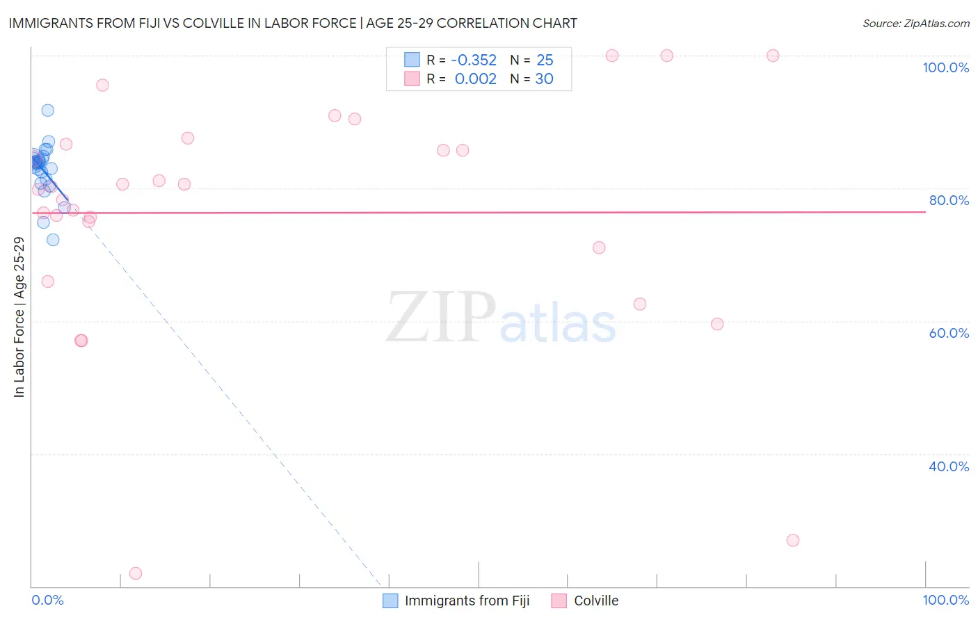 Immigrants from Fiji vs Colville In Labor Force | Age 25-29