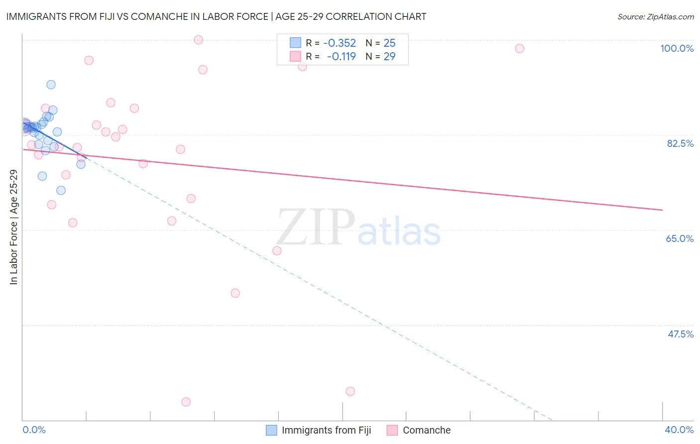 Immigrants from Fiji vs Comanche In Labor Force | Age 25-29