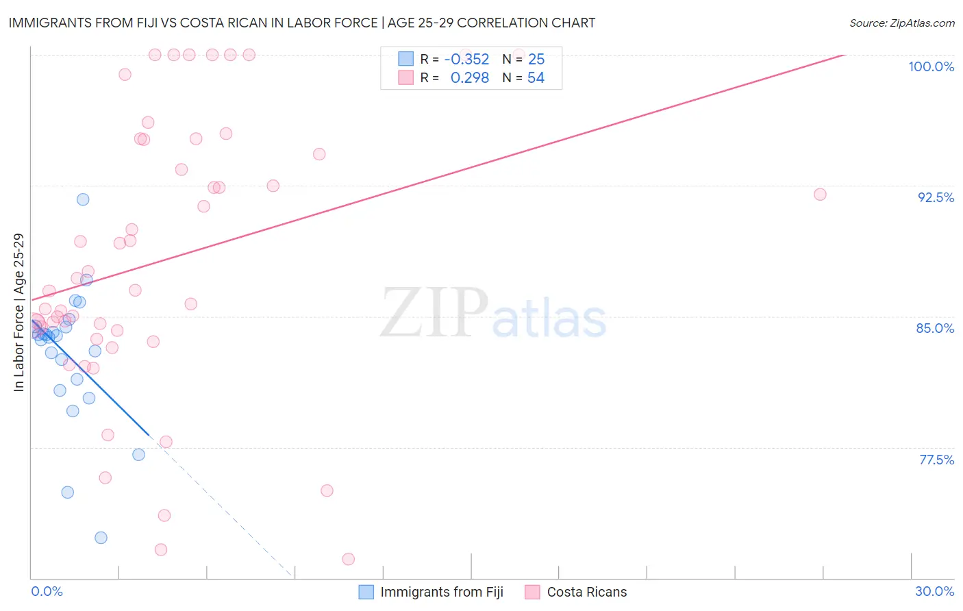 Immigrants from Fiji vs Costa Rican In Labor Force | Age 25-29