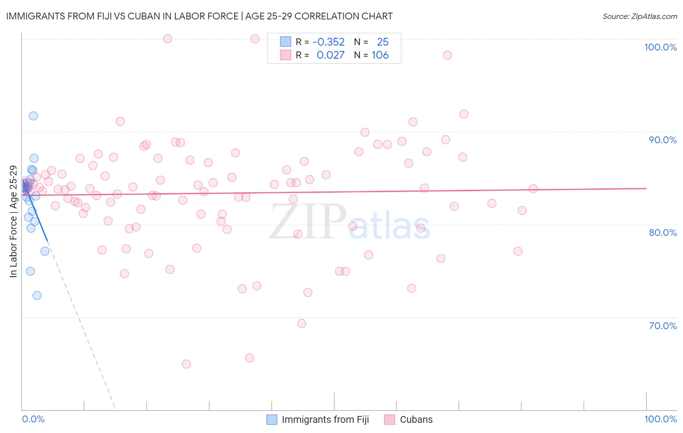 Immigrants from Fiji vs Cuban In Labor Force | Age 25-29